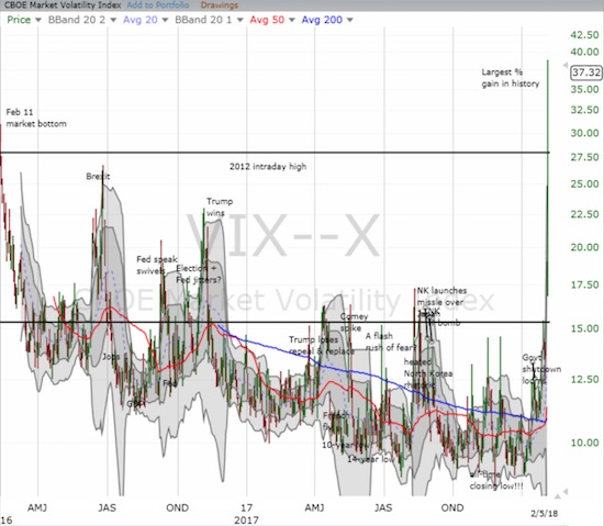 The volatility index, the VIX, zipped right through multiple important levels in the last two trading days.