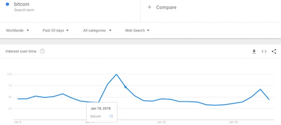 Search interest in Bitcoin waned quickly after the cryptocurrency lost its struggle with the psychologically important $10,000 level.