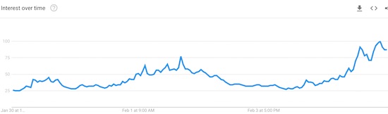 Google search interest in Bitcoin is on a sustained rise again.