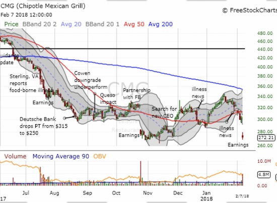 Chipotle Mexican Grill (CMG) gapped down and retested recent lows. Continued selling from here would be freshly bearish for the stock even with it stretched so far below its lower-Bollinger Band (BB).