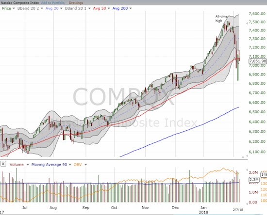 The NASDAQ looked like it had passed the test by leaping a good distance above its 50DMA. The confirmation of the previous day's breakout was short-lived. 