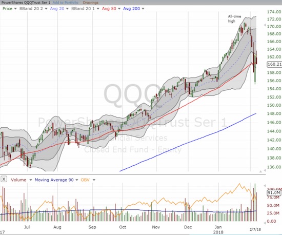 The PowerShares QQQ ETF (QQQ) almost succeeded in holding 50DMA support.