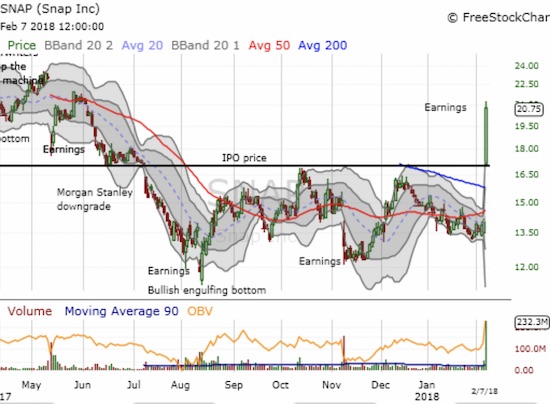 Snap (SNAP) gapped up above its IPO price and did not look back. It ended the post-earnings day with an eye-popping 47.0% gain.