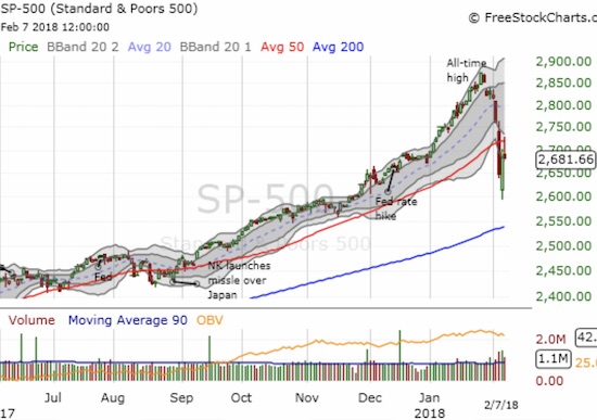 Sellers rejected the S&P 500 (SPY) at 50DMA resistance.