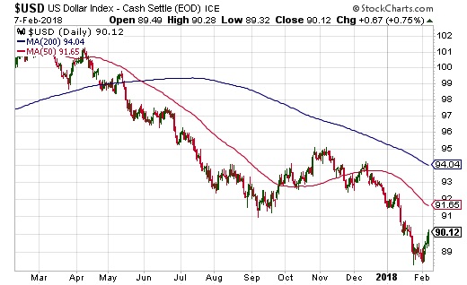 The U.S. dollar index (USD) spiked higher of its recent bottom. This move may have confirmed the dollar's bottom with an exclamation point.