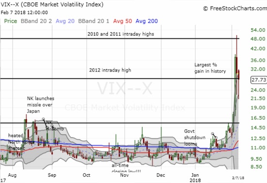 The volatility index fought off volatility faders and recovered well off its low of the day.