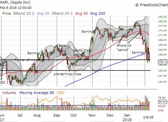 The bearish breakdown for Apple (AAPL) continued with a confirmation of 200DMA resistance. Is there enough left in the tank for another bounce soon?