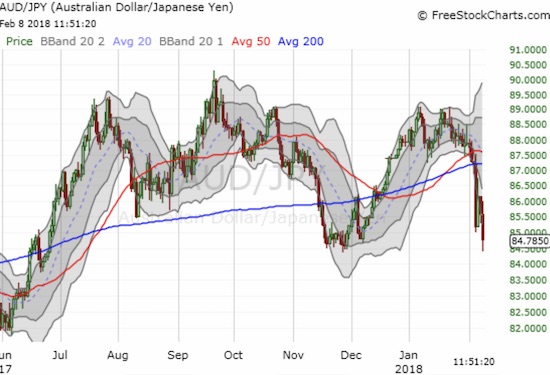 AUD/JPY plunged again and almost broke through the lows from November.