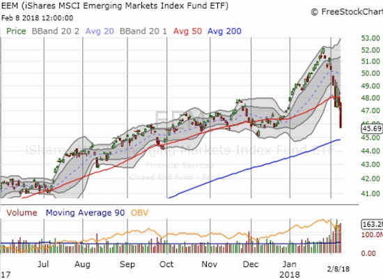 The iShares MSCI Emerging Markets ETF (EEM) looks ready for a rendezvous with critical uptrending 200DMA support.