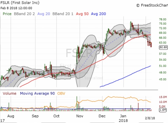 First Solar (FSLR) is breaking down hard from its surge to a 6 1/2 year high.