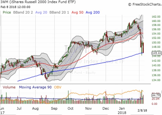 The iShares Russell 2000 ETF (IWM) is perilously close to a major bearish breakdown below its 200DMA.