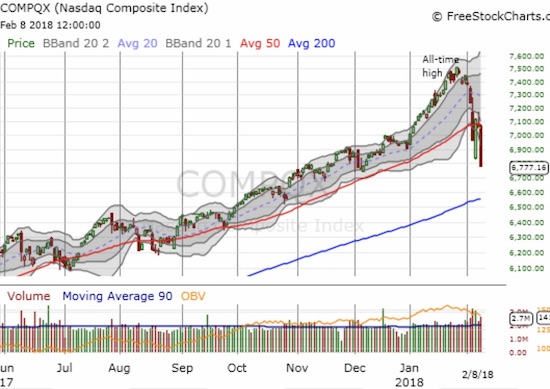 The NASDAQ still has a ways to go to test 200DMA support, but it also confirmed resistance at its 50DMA.