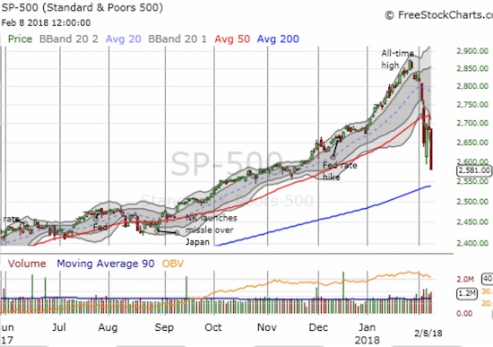 The S&P 500 (SPY) confirmed its 50DMA breakdown and stretched well below its lower-Bollinger Band (BB) again. Suddenly, the uptrending 200DMA is close at hand.