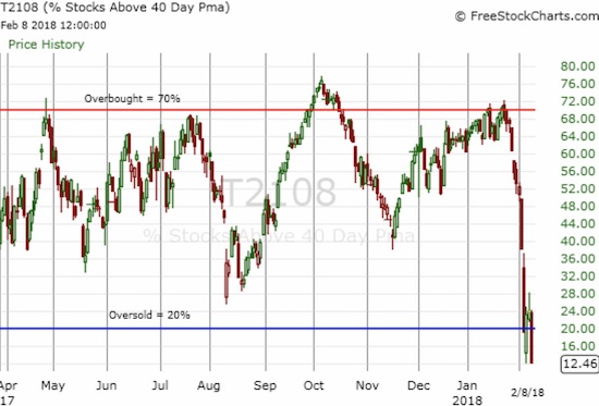 AT40 (T2108) plunged below the oversold threshold for the second time this week.