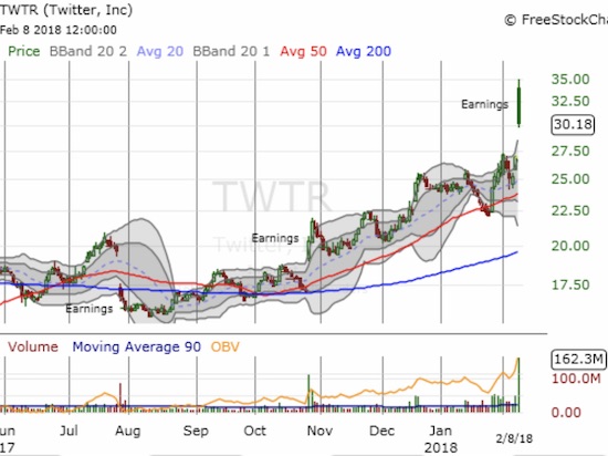 Twitter (TWTR) gapped higher to a new 2 1/2 year high but failed to maintain buying interest into the close.