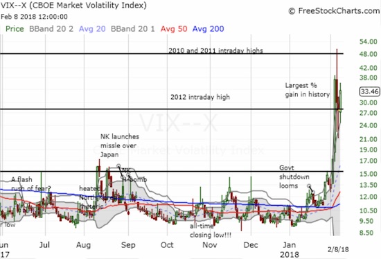 The volatility index, the VIX, remains resilient as it appears to pivot around the 2012 intraday high.