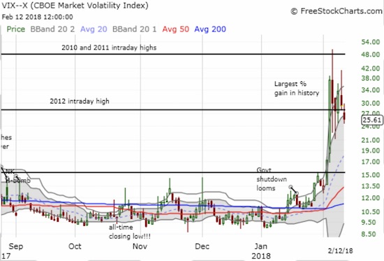 The process of receding fear has likely begun as the volatility index, the VIX, fell 11.9% to its lowest post-panic close.