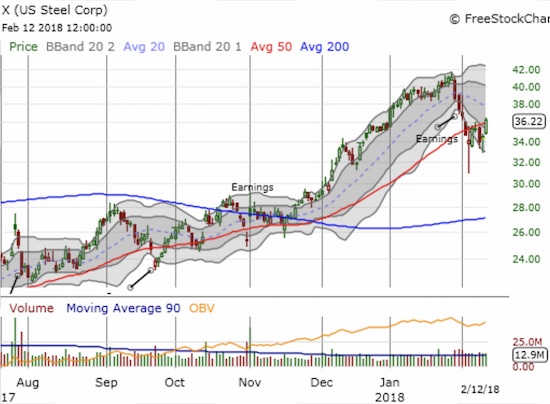 U.S. Steel (X) looks ready for another run at higher prices after a small 50DMA breakout