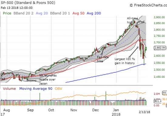 The S&P 500 (SPY) has now managed to gain for three straight days. Will buyers now turn reticent in the face of new economic data and looming overhead resistance?