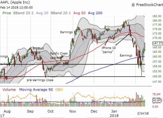 Apple (AAPL) is printing an impressive comeback, but multi-month topping action looms large as resistance.