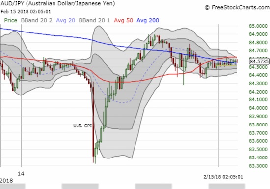 AUD/JPY created a very steep V-pattern in the wake of the CPI report. The Japanese yen weakened across the board as "risk on" overwhelmed buyers.