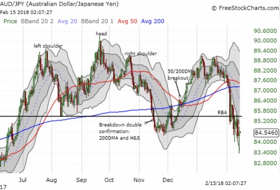 The daily AUD/JPY chart shows how the post-CPI plunge seemed to flash a bearish signal: a clear break of the previous low. Also note how the head and shoulders pattern still holds as a top.