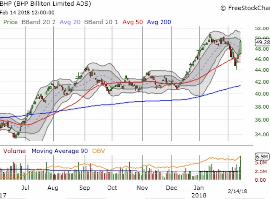 BHP Billiton (BHP) completed a bounce away from its 50DMA with a 3.2%. Next stop - a test of recent highs?