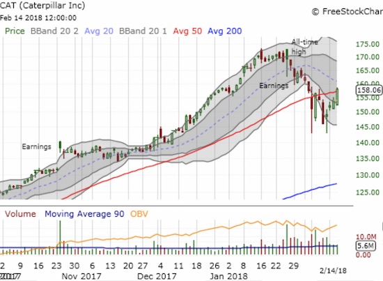 Caterpillar (CAT) is on the edge of a potentially important 50DMA breakout.