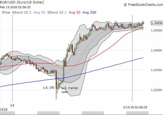 EUR/USD shows how the dollar quickly strengthened in the immediate aftermath of the CPI report....and how quickly the apparent angst ended.