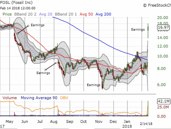 Fossil (FOSL) gapped up well above its 200DMA with an eye-popping 87.7% post-earnings gain. The stock has now filled the last 3 post-earnings gap downs.