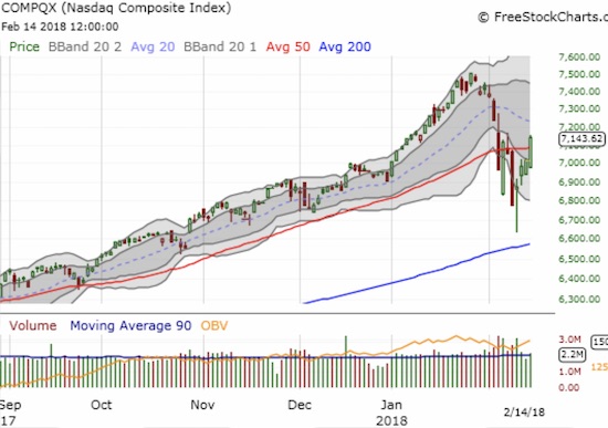 The NASDAQ plowed through 50DMA resistance for a 1.9% gain.