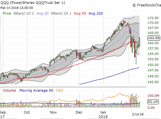 The PowerShares QQQ ETF (QQQ) rallied alongside the NASDAQ as it too shattered 50DMA resistance.