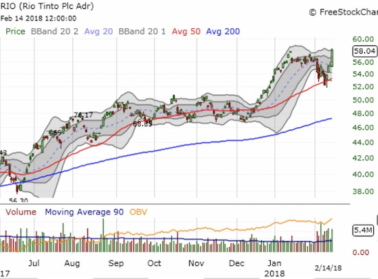 Rio Tinto (RIO) blasted right through its recent high with a bullish 4.2% gain and a breakout.