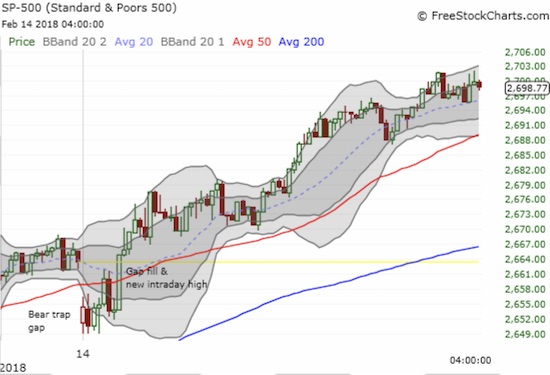 The S&P 500 (SPY) gapped down at the open and barely looked back as the bear trap was sprung. The gap fill and continued buying was a sign that the buyers were taking over control.