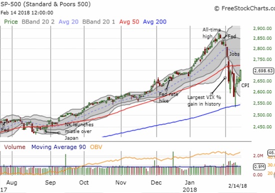 The S&P 500 (SPY) posted its highest close since day of the VIX's record percentage gain. The 50DMA still looms overhead as resistance.