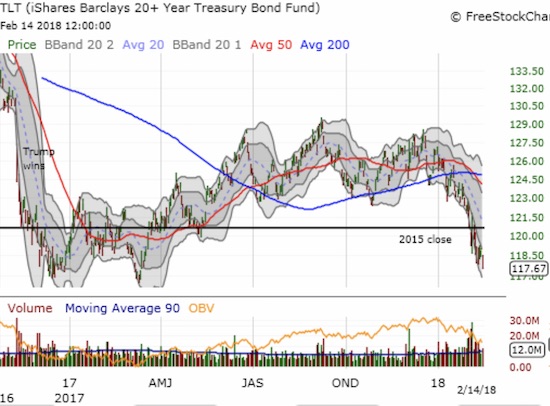 The iShares 20+ Year Treasury Bond ETF (TLT) continued its sell-off.