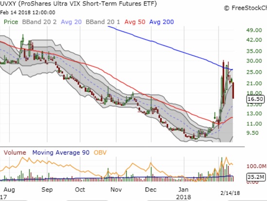 The ProShares Ultra VIX Short-Term Futures (UVXY) lost a whopping 22.8% in a move that highlighted the 200DMa downtrend. Like VXX, trading volume is also quickly drying up.