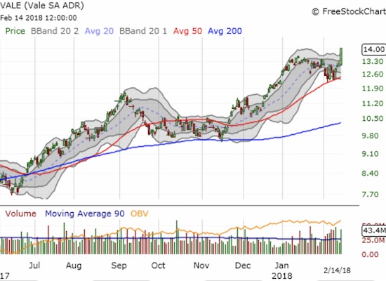 Vale (VALE) confirmed a picture-perfect test of 50DMA support with  its 5.5% gain and a breakout.