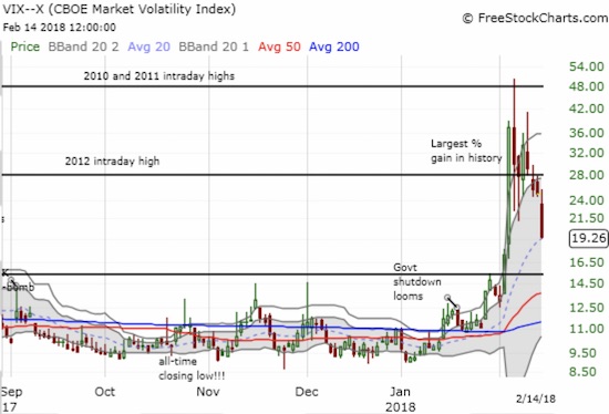 The volatility index, the VIX, is leaving extreme angst far in the rear view mirror.