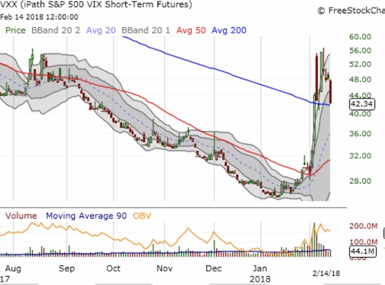 The iPath S&P 500 VIX ST Futures ETN (VXX) lost 11.7% on its way to a rendezvous with its 200DMA. Note how quickly volume has also retreated nearly every day since the peak.