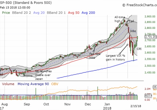 Buyers and sellers fought until the bulls won the case with a 50DMA breakout for the S&P 500 (SPY).