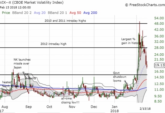 The downward trajectory for the volatility index, the VIX, came to a screeching halt - the pause that refreshes or the breather before resuming the race back to normalcy?
