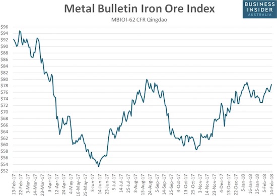 The recent top in the price of iron ore may not hold for much longer!