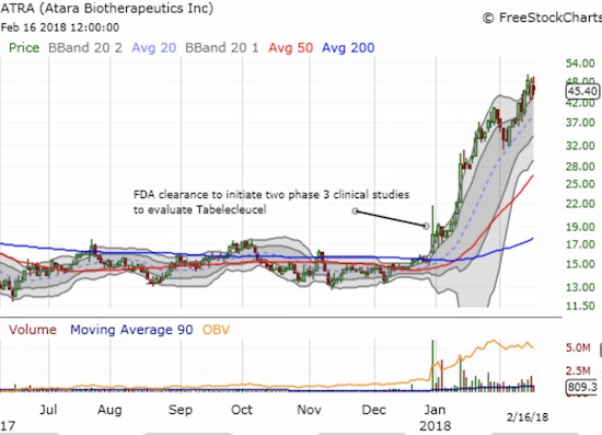 Morgan's position in Atara Biotherapeutics, Inc. (ATRA) is by far its best speculation to-date in 2018. The stock continues to ride momentum from January's success with the FDA.