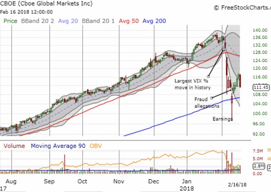 Cboe Global Markets, Inc. (CBOE) ended the week on a sour note as nearly 3 days of hard-earned, post-earnings recovery gains were wiped out at once.