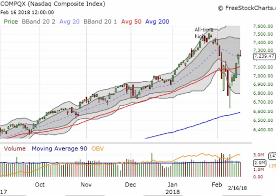 The fade pushed the NASDAQ into a marginally negative close on the day right at its 20DMA.