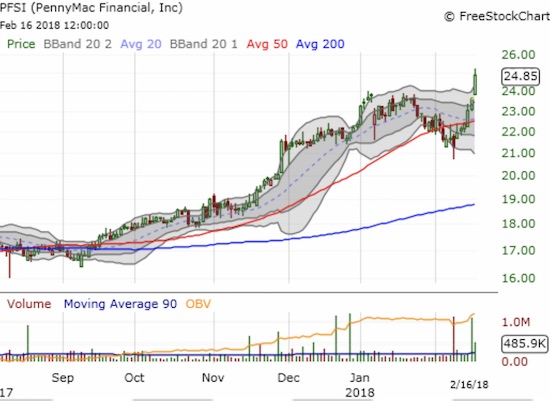 PennyMac Financial Services, Inc. (PFSI) bounced sharply out of the recent sell-off. It is a bit surprising to see a mortgage company come out the sell-off with MORE vigor.