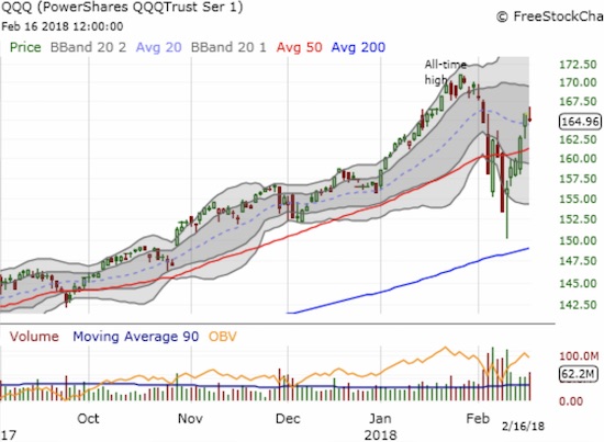 The fade pushed the PowerShares QQQ ETF (QQQ) into a 0.5% loss on the day just above its 20DMA.