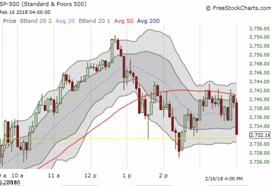 This 5-minute chart of the S&P 500 (SPY) shows how strong the buyers were until the lunch hour. Sellers took over from there and for good measure sold hard into the last 5 minutes.