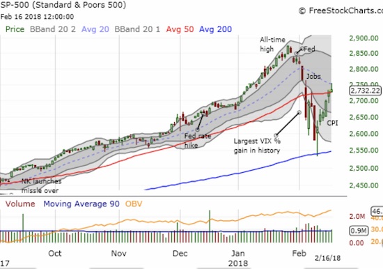 The fade from the high of the day stopped just short of the 50DMA for the S&P 500 (SPY)